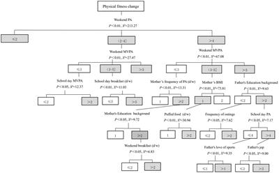 A cohort study of factors influencing the physical fitness of preschool children: a decision tree analysis